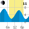 Bluffton tide chart for Wednesday, March 11, 2026