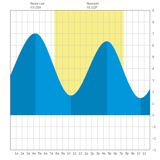 Bluffton tide chart for Thursday, March 12, 2026