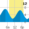Bluffton tide chart for Thursday, March 12, 2026