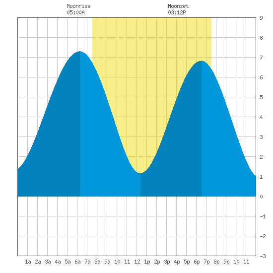 Bluffton tide chart for Saturday, March 14, 2026