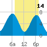 Bluffton tide chart for Saturday, March 14, 2026