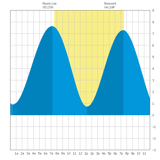 Bluffton tide chart for Sunday, March 15, 2026