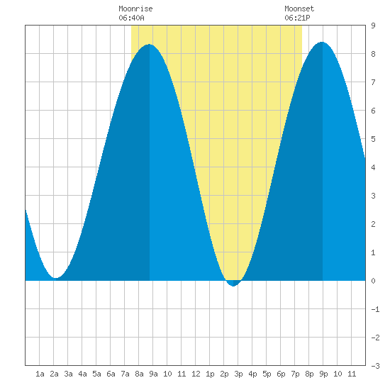 Bluffton tide chart for Tuesday, March 17, 2026