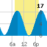 Bluffton tide chart for Tuesday, March 17, 2026