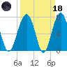 Bluffton tide chart for Wednesday, March 18, 2026