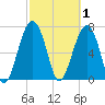 Bluffton tide chart for Sunday, March 1, 2026