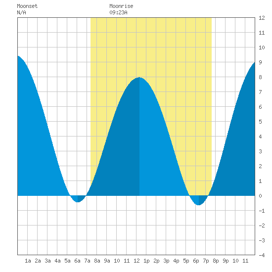 Bluffton tide chart for Sunday, March 22, 2026