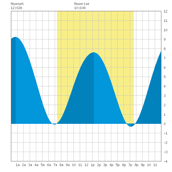 Bluffton tide chart for Monday, March 23, 2026