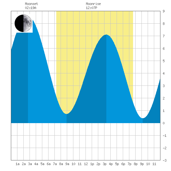 Bluffton tide chart for Wednesday, March 25, 2026