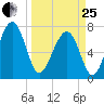 Bluffton tide chart for Wednesday, March 25, 2026