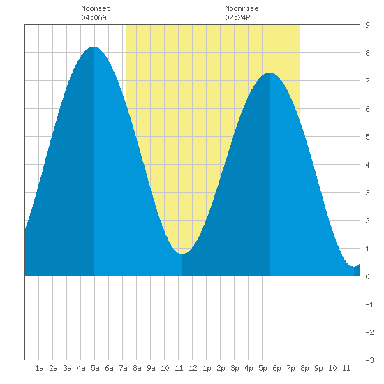 Bluffton tide chart for Friday, March 27, 2026