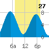 Bluffton tide chart for Friday, March 27, 2026