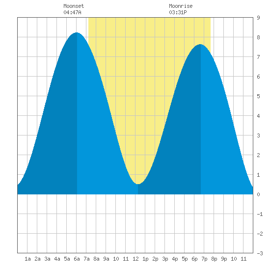 Bluffton tide chart for Saturday, March 28, 2026
