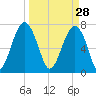 Bluffton tide chart for Saturday, March 28, 2026