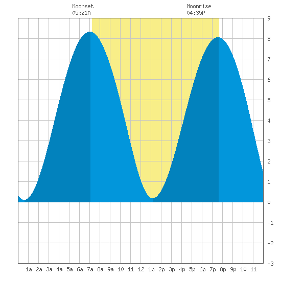 Bluffton tide chart for Sunday, March 29, 2026