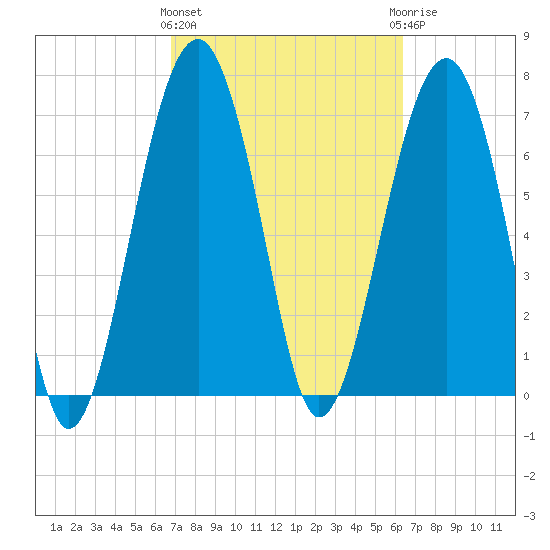 Bluffton tide chart for Monday, March 2, 2026