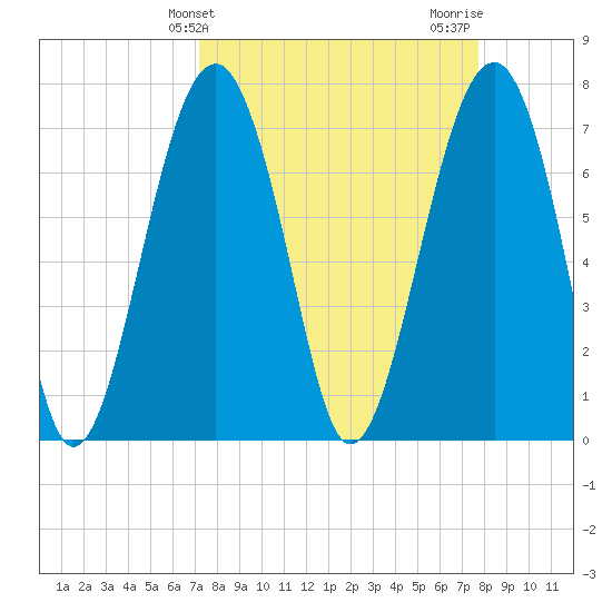 Bluffton tide chart for Monday, March 30, 2026