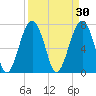 Bluffton tide chart for Monday, March 30, 2026