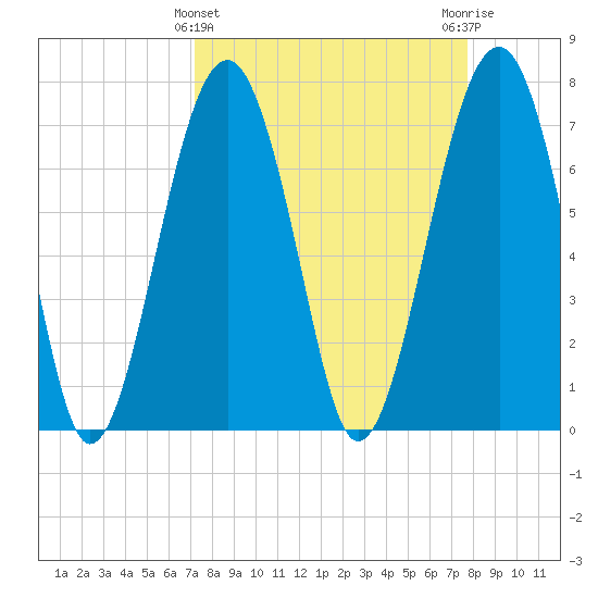 Bluffton tide chart for Tuesday, March 31, 2026