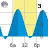 Bluffton tide chart for Tuesday, March 3, 2026