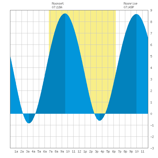 Bluffton tide chart for Wednesday, March 4, 2026