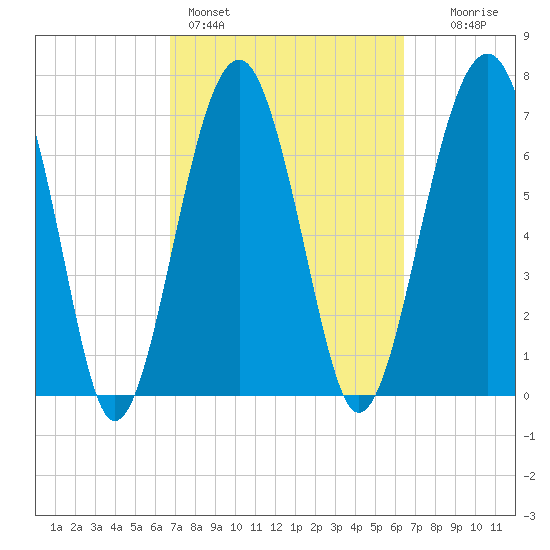 Bluffton tide chart for Thursday, March 5, 2026