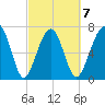 Bluffton tide chart for Saturday, March 7, 2026