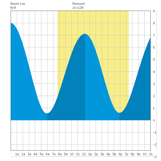 Bluffton tide chart for Sunday, March 8, 2026