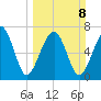 Bluffton tide chart for Sunday, March 8, 2026