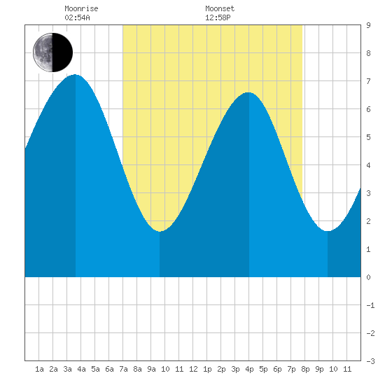 Bluffton tide chart for Friday, April 10, 2026
