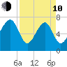 Bluffton tide chart for Friday, April 10, 2026