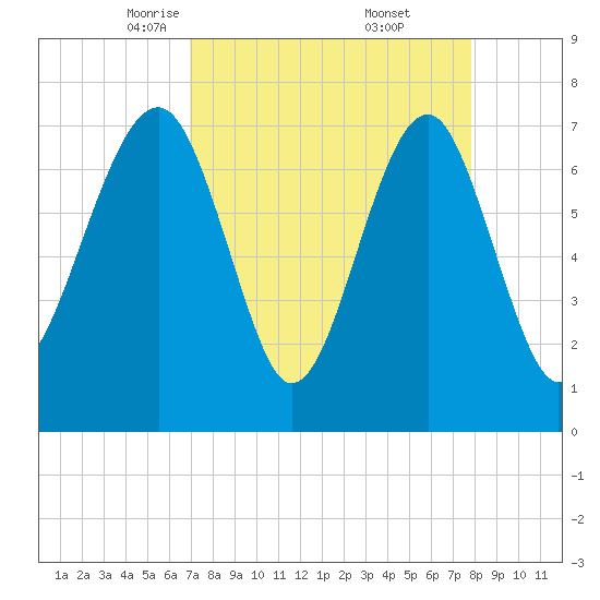 Bluffton tide chart for Sunday, April 12, 2026
