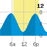 Bluffton tide chart for Sunday, April 12, 2026