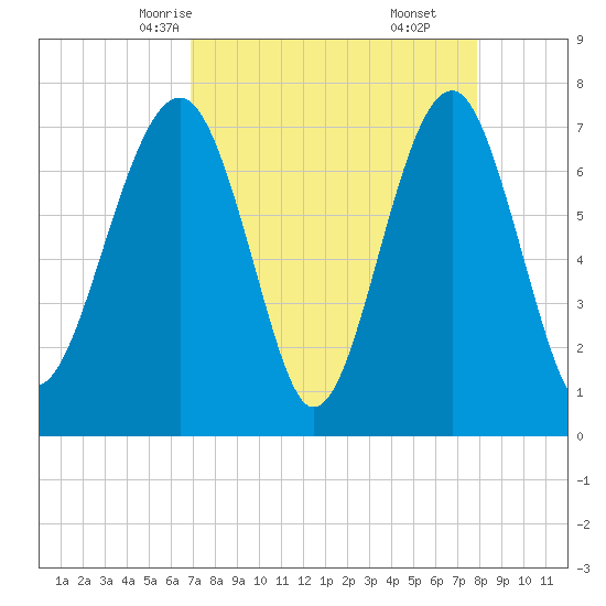 Bluffton tide chart for Monday, April 13, 2026