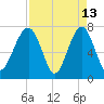Bluffton tide chart for Monday, April 13, 2026