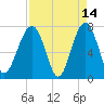 Bluffton tide chart for Tuesday, April 14, 2026