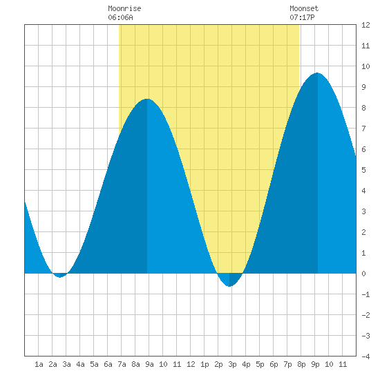 Bluffton tide chart for Thursday, April 16, 2026