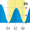 Bluffton tide chart for Tuesday, April 21, 2026