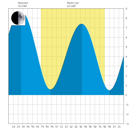 Bluffton tide chart for Thursday, April 23, 2026