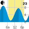 Bluffton tide chart for Thursday, April 23, 2026