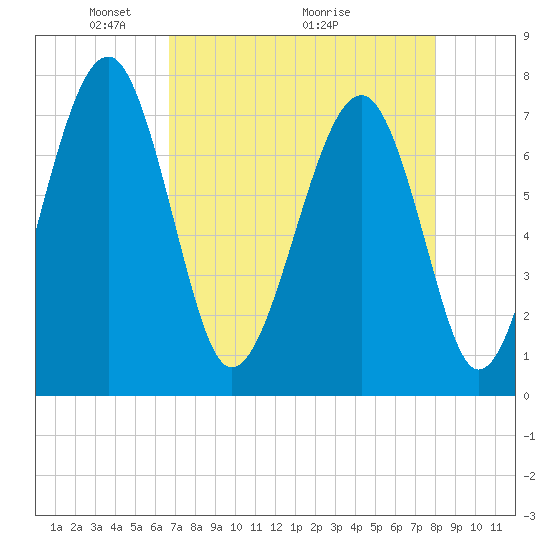 Bluffton tide chart for Friday, April 24, 2026