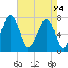 Bluffton tide chart for Friday, April 24, 2026