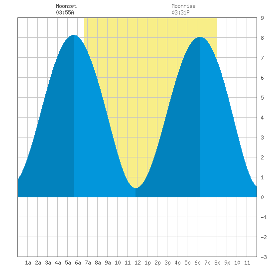 Bluffton tide chart for Sunday, April 26, 2026