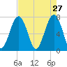 Bluffton tide chart for Monday, April 27, 2026