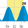 Bluffton tide chart for Tuesday, April 28, 2026