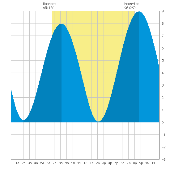 Bluffton tide chart for Wednesday, April 29, 2026