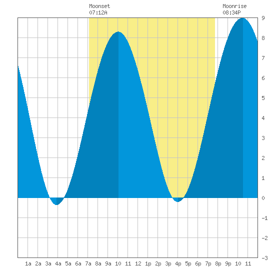 Bluffton tide chart for Thursday, April 2, 2026