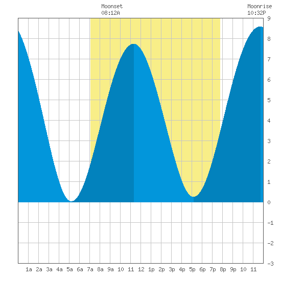 Bluffton tide chart for Saturday, April 4, 2026