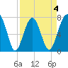 Bluffton tide chart for Saturday, April 4, 2026