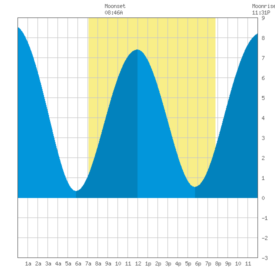 Bluffton tide chart for Sunday, April 5, 2026